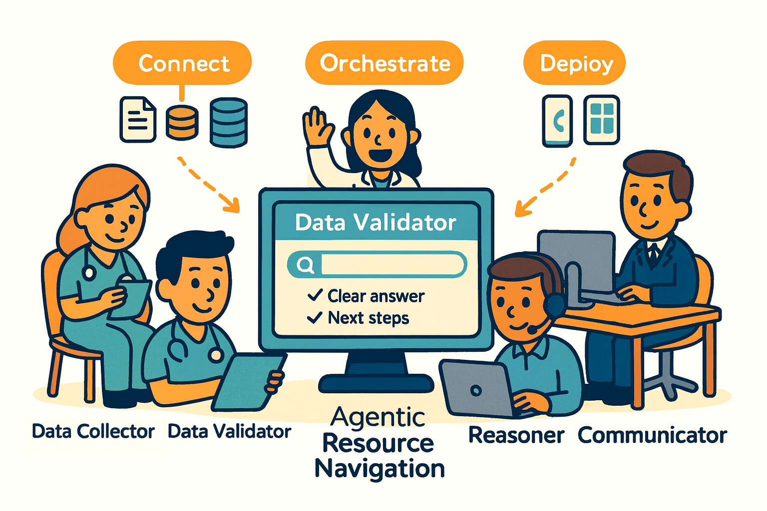 Diagram of sources connected to an agentic navigator